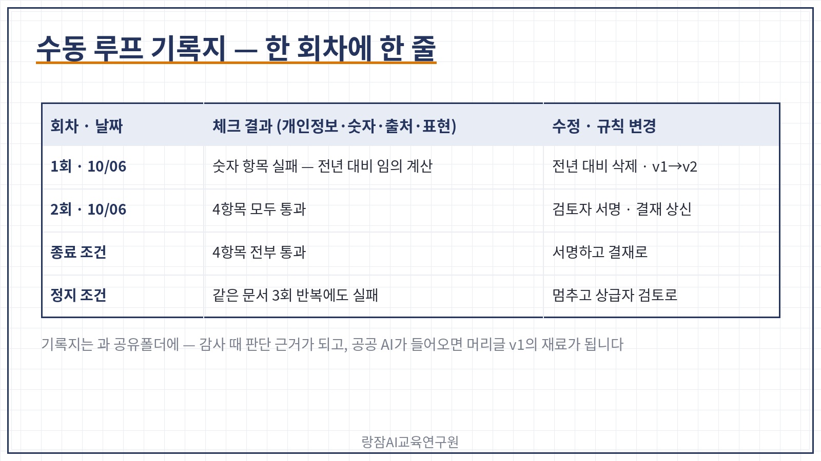 수동 루프 기록지 &mdash; 회차와 날짜, 입력, 체크 네 항목의 결과, 수정 내용, 규칙 문서 변경 여부, 담당자 열로 된 서식과 종료 조건