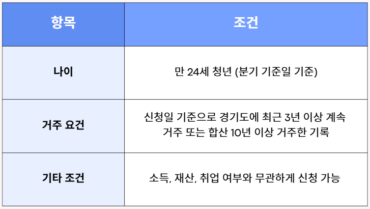 청년기본소득 자격 및 조건