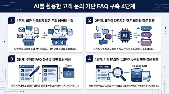 AI를 활용한 고객 문의 기반 FAQ 구축4단계