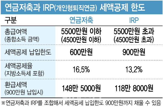 IRP 세액공제 한도 총정리