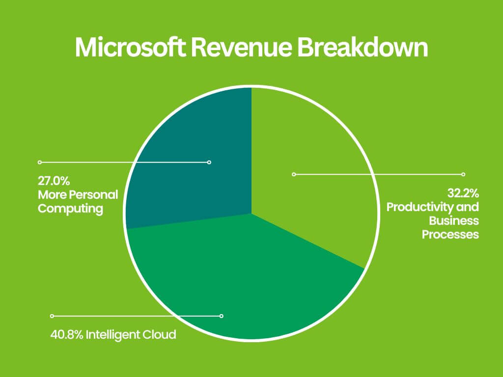 마이크로소프트-수익원-차트