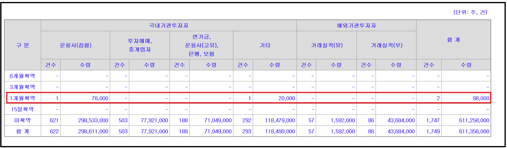 12월 블루엠텍 공모주 청약일정과 수요예측 결과