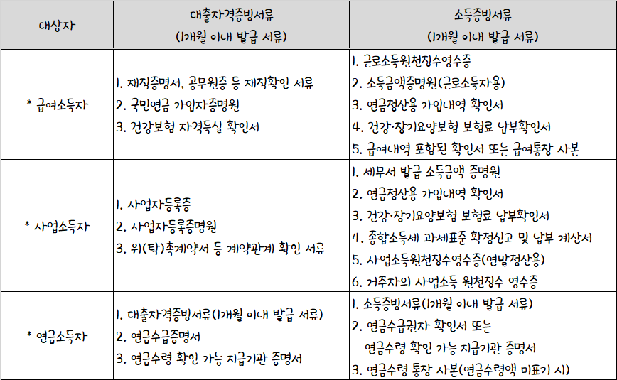 사잇돌2 대출 필요서류