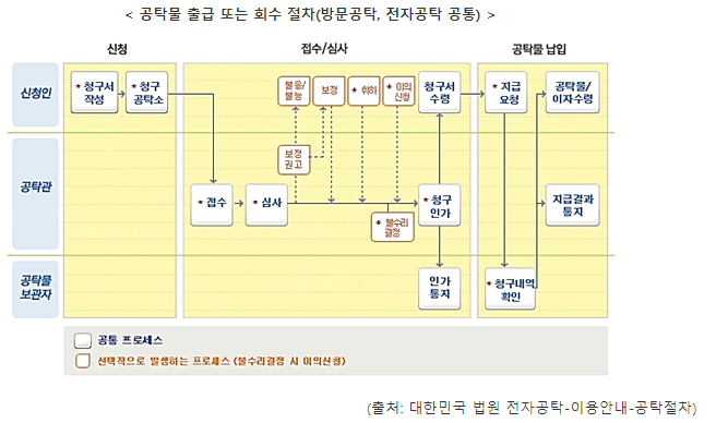 공탁금 출급 또는 회수절차