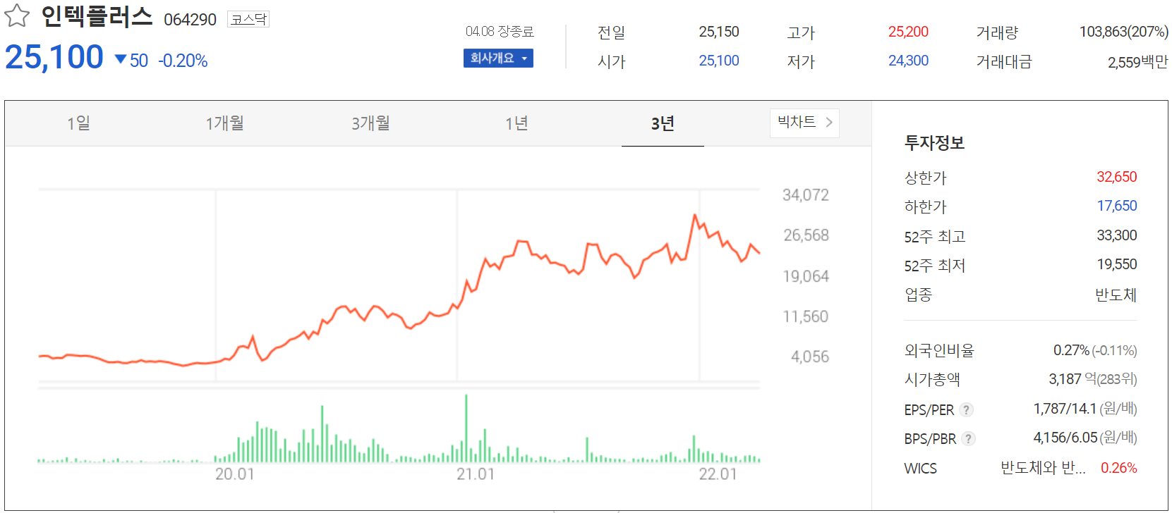 인텍플러스 - 주가 정보 (2022.04.08)