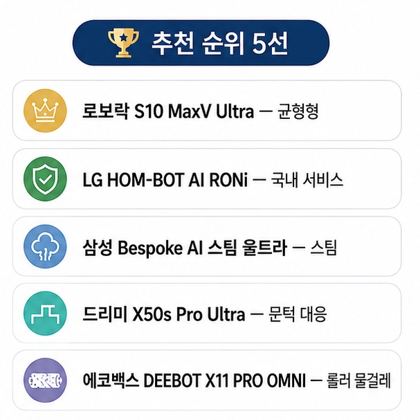 로보락 S10 MaxV Ultra, LG RONi, 삼성 Bespoke AI 스팀 울트라, 드리미 X50s Pro Ultra, 에코백스 X11 PRO OMNI의 추천 용도를 정리한 이미지