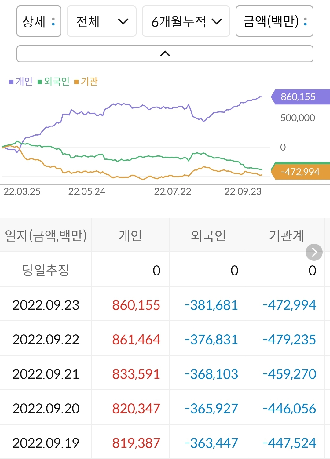 카카오 누적 수급