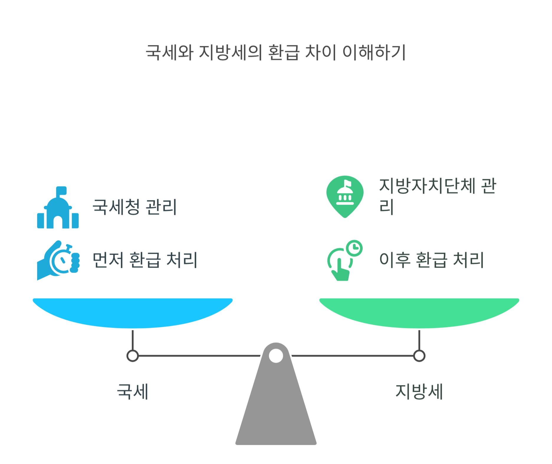 국세와 지방세, 환급 주체부터 달라요