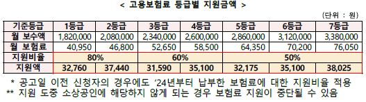 고용보험료 등급별 지원금액 사진