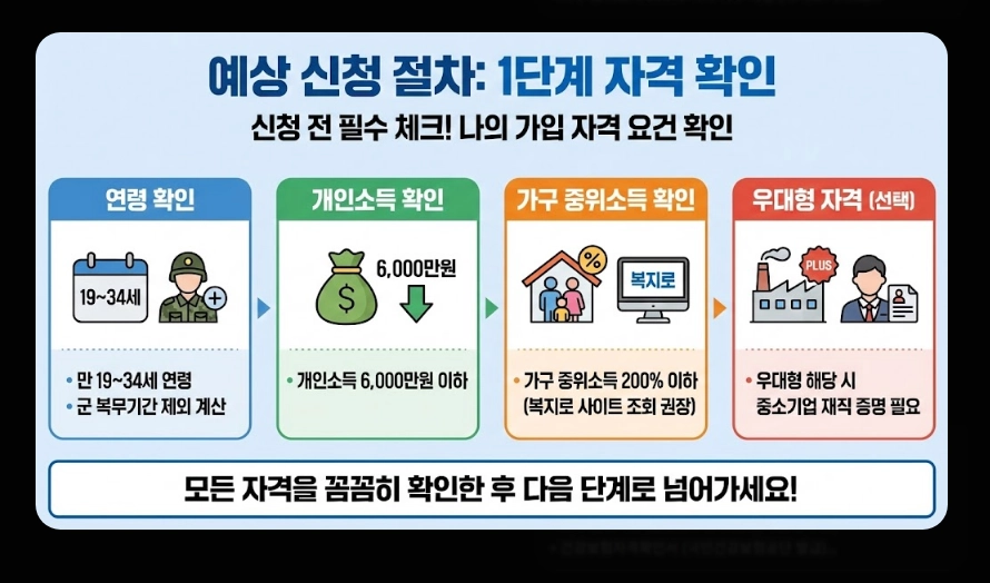 청년미래적금(금리 핵심정리, 비교분석, 가입자격)(+ 예상 수령액 시뮬레이션)