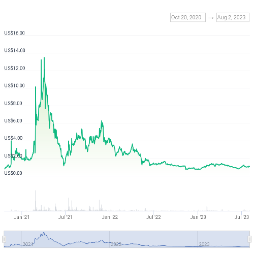 알파쿼크(AQT) 가격 차트