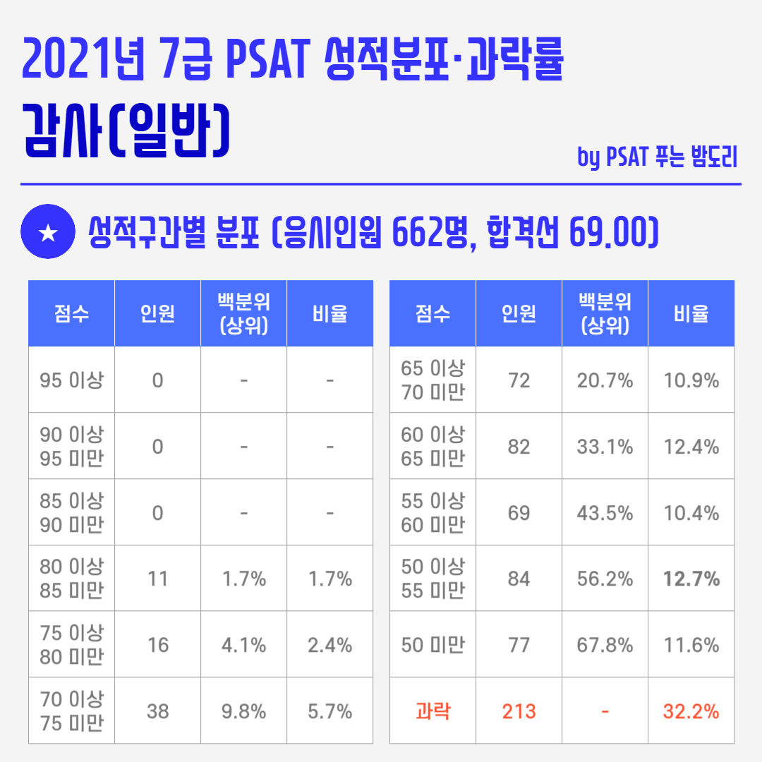 2021년 국가직 7급 PSAT 성적분포 과락률 - 감사