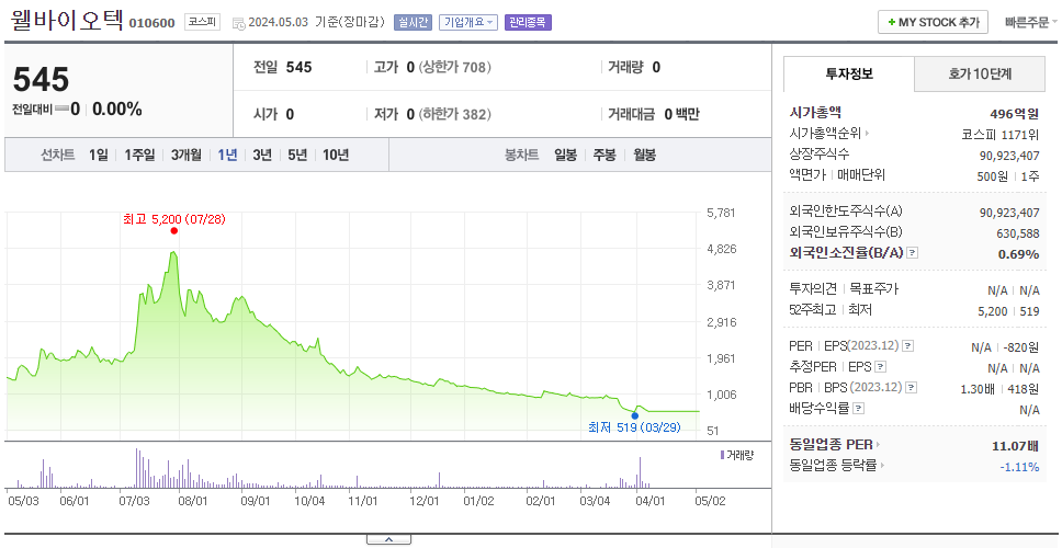 웰바이오텍_주가