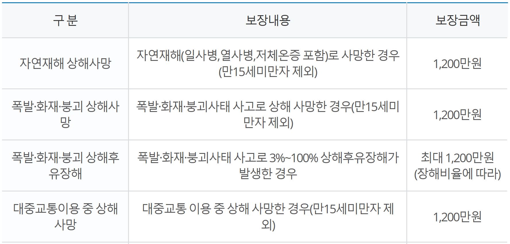 사천시 시민안전보험