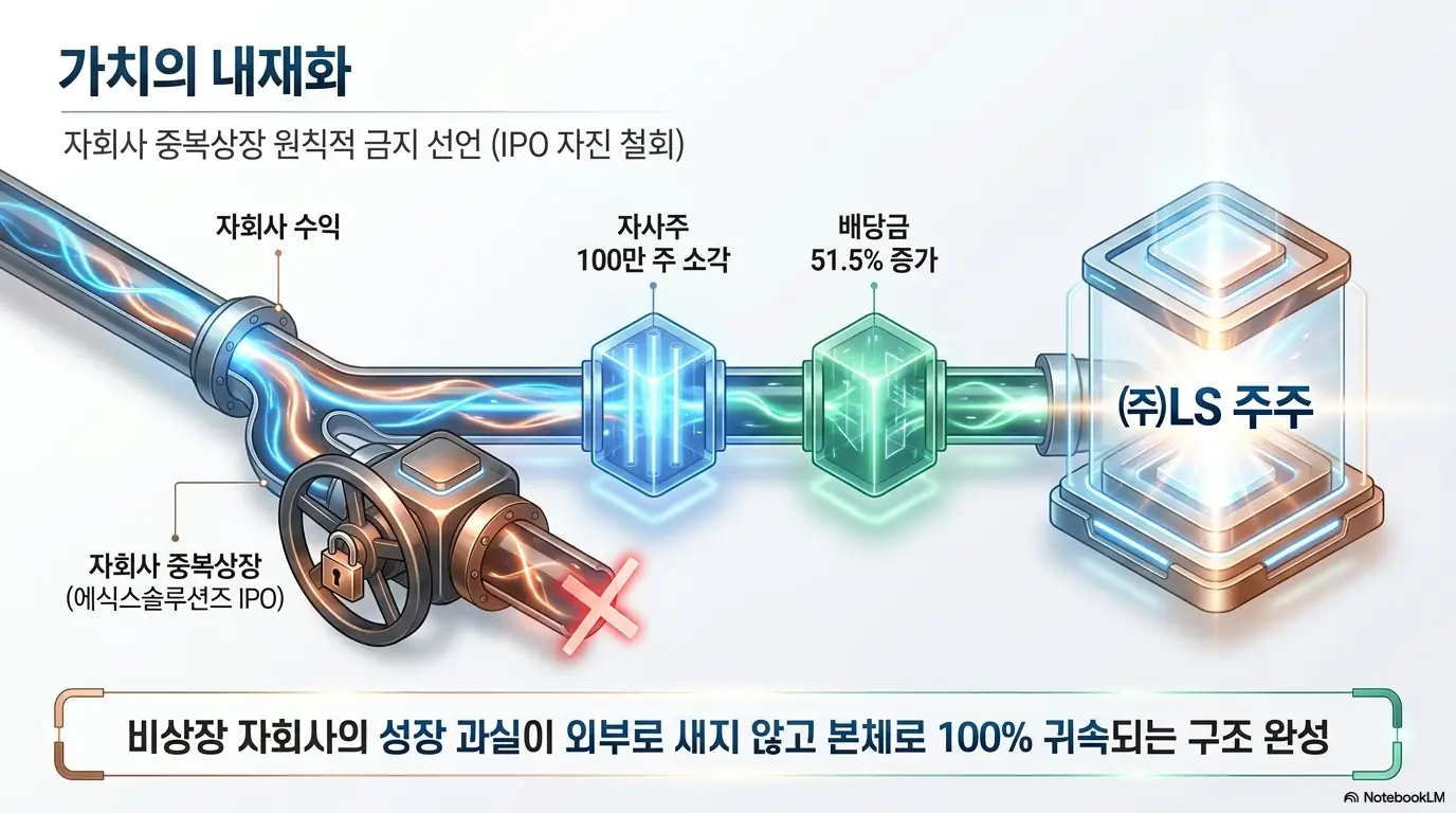 LS 주가 전망: 자회사 수익이 자사주 100만 주 소각·배당금 51.5% 증가를 거쳐 ㈜LS 주주에게 흐르는 파이프 그래픽. 에식스솔루션즈 IPO 철회 등 중복상장 원칙적 금지로 비상장 자회사 성장 과실이 본체로 100% 귀속되는 구조를 시각화했다. LS의 주주환원과 가치 재평가 논리를 설명함.
