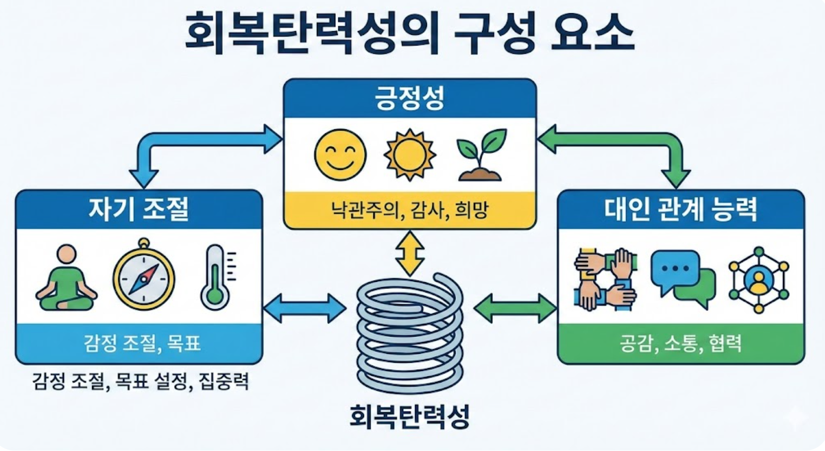 회복탄력성의 구성 요소 - 자기 조절, 긍정성, 대인 관계 능력을 도식화한 인포그래픽
