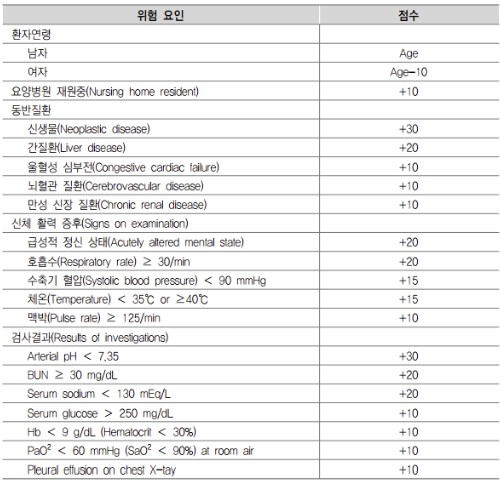 폐렴중증도 위험 지표