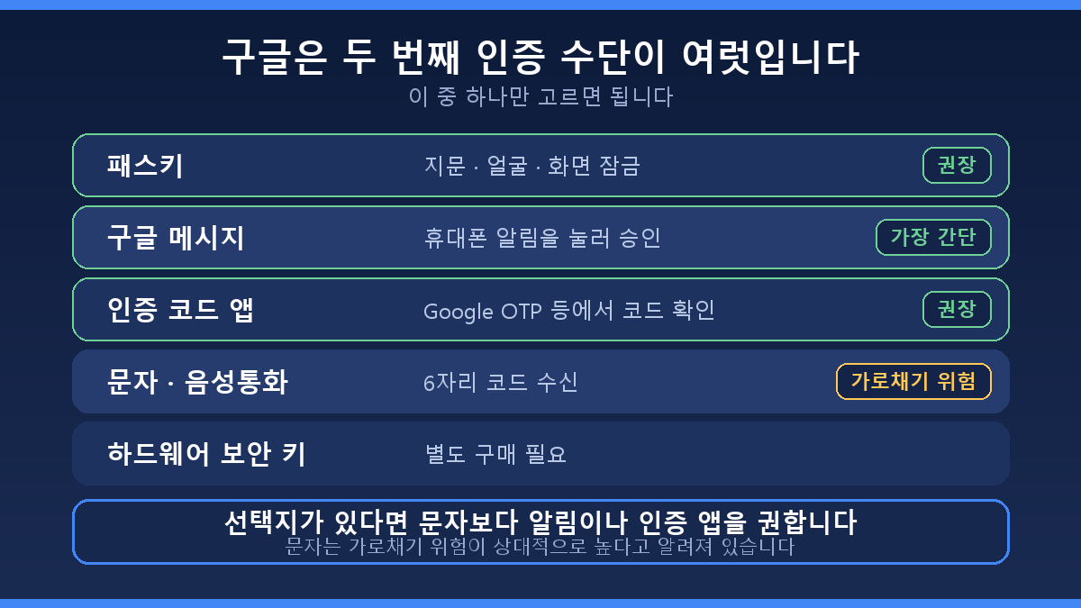 구글 2단계 인증 패스키 알림 인증앱 문자 보안키 방식 비교