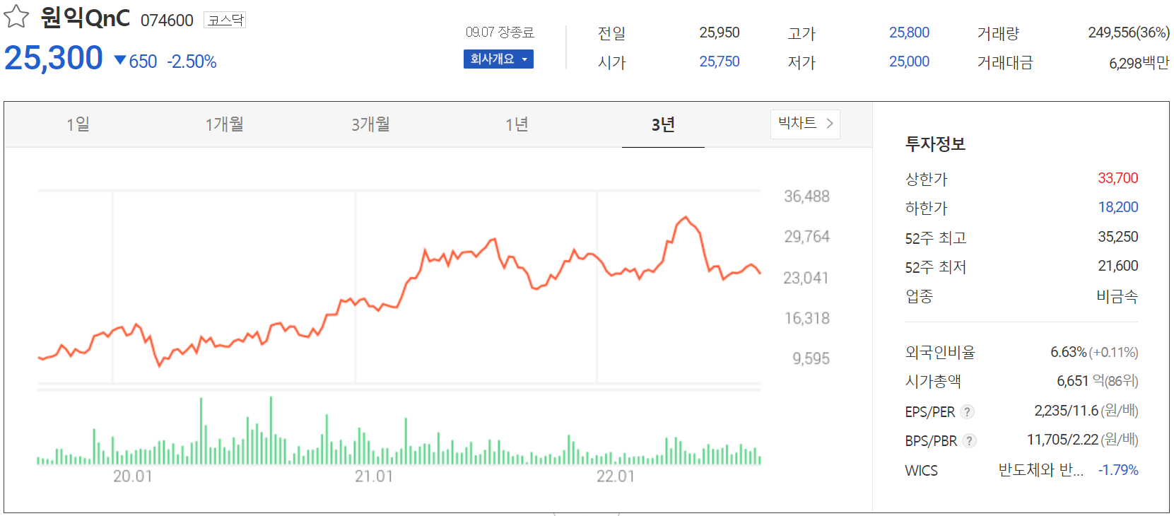 원익QnC - 주가 정보(2022.09.07)