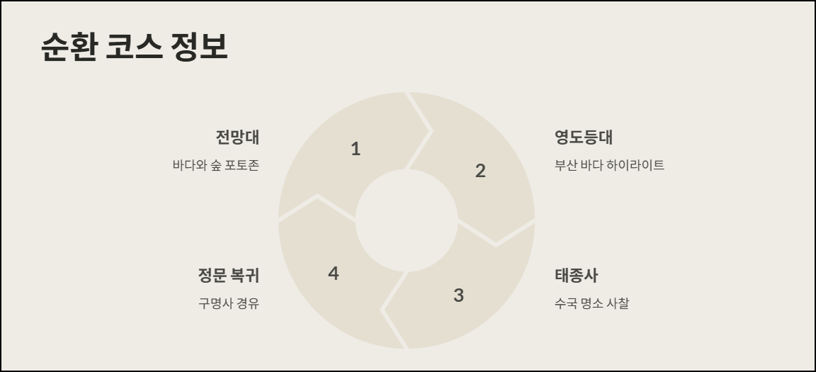 순환 코스 정보