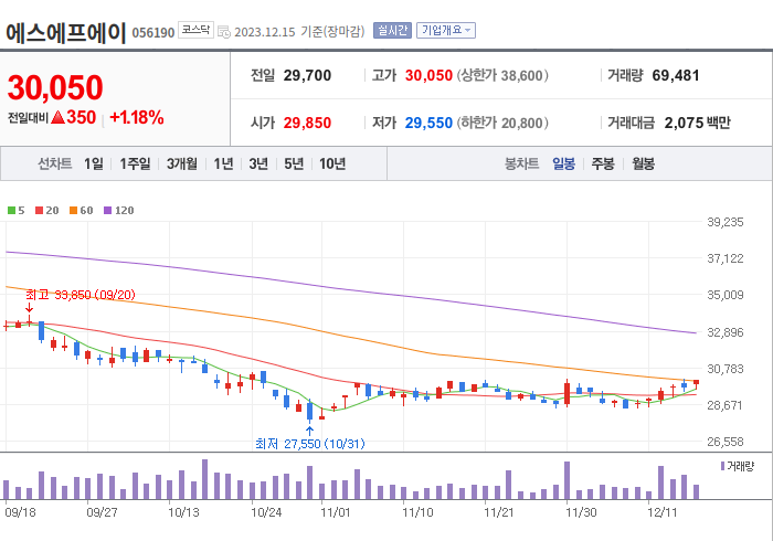 에스에프에이 3개월 주가(일봉)