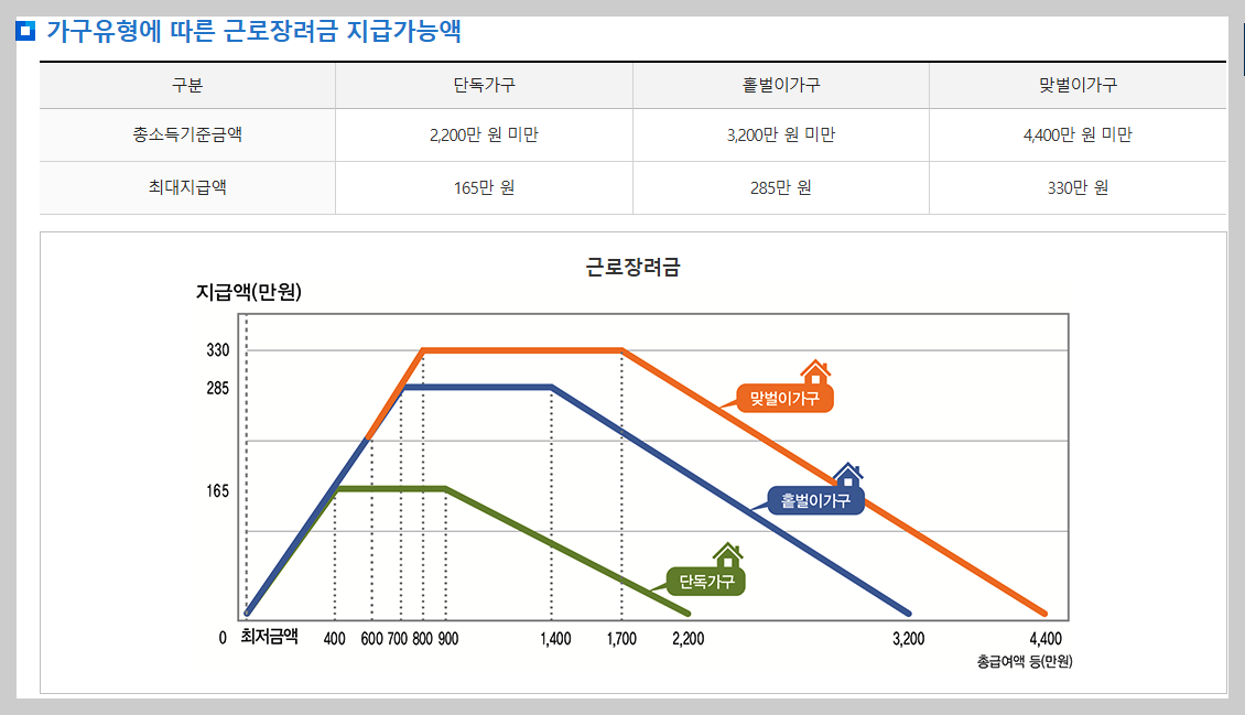 근로장려금 놓치면 손해