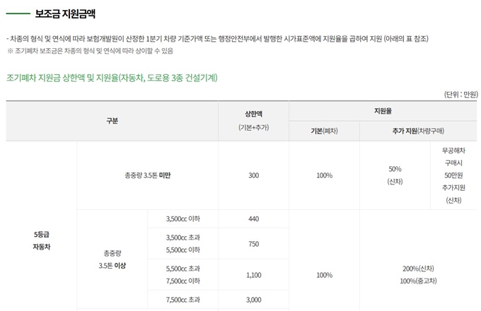 김포 경유차 조기폐차 지원금