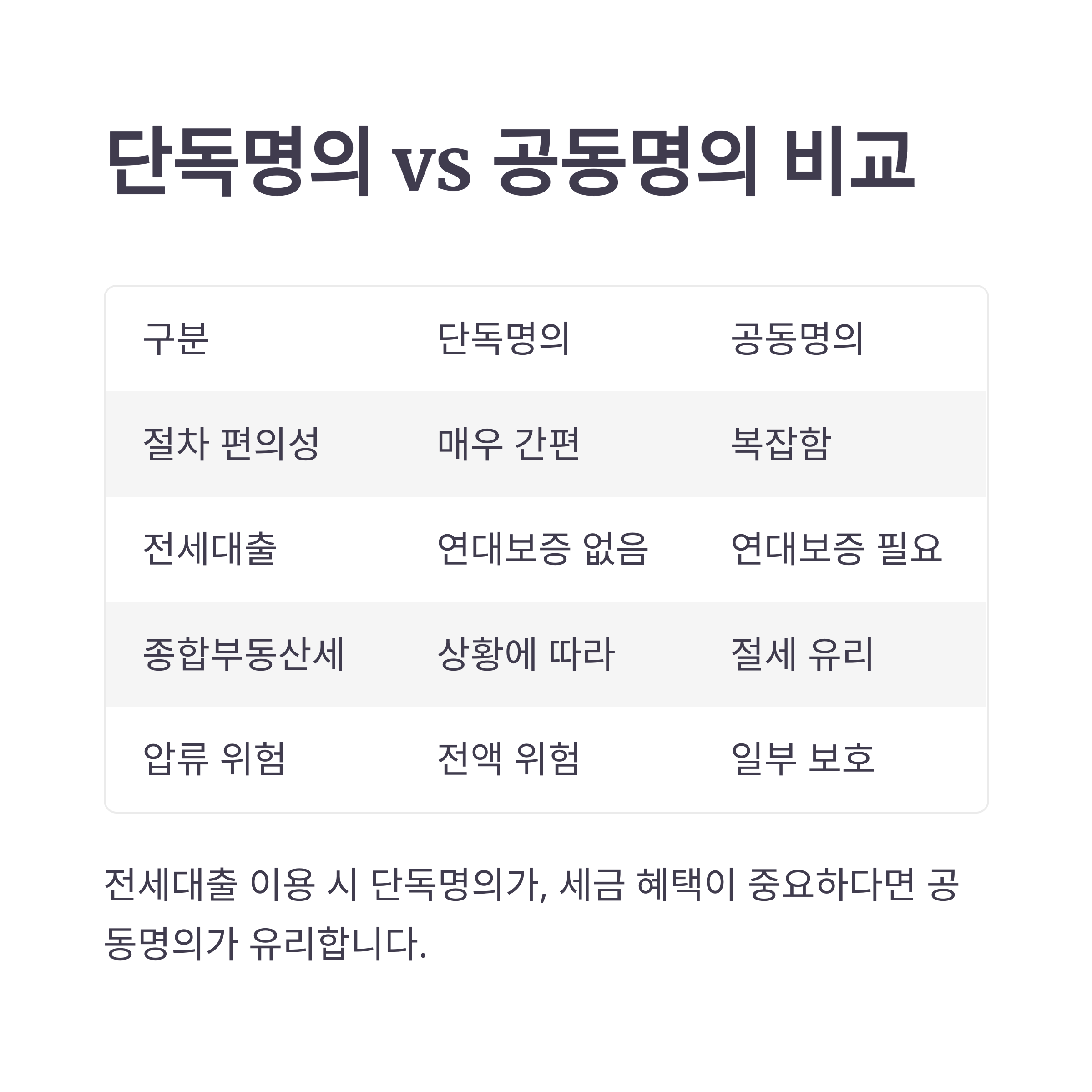 단독명의 전세계약