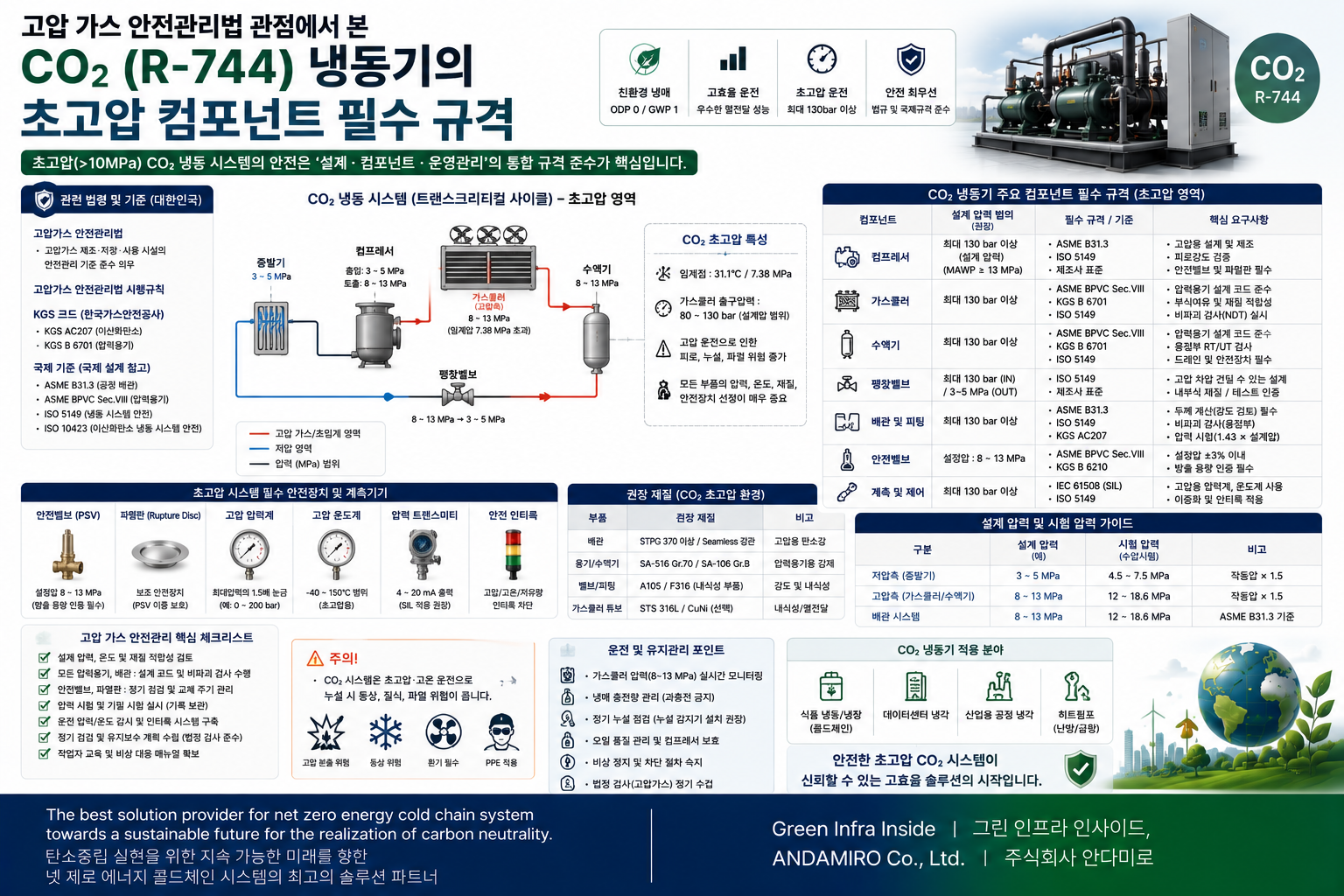 CO₂(R-744) 초 고압 컴포넌트 필수 규격