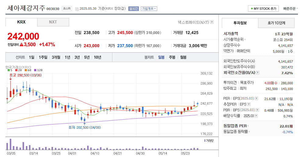세아제강지주 일봉차트