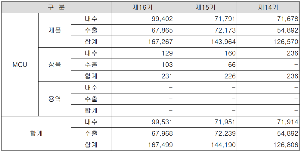 어보브반도체 - 실적 구분 현황(2021년 4분기)