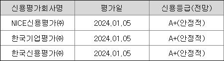 신용평가 결과 - 한화에너지