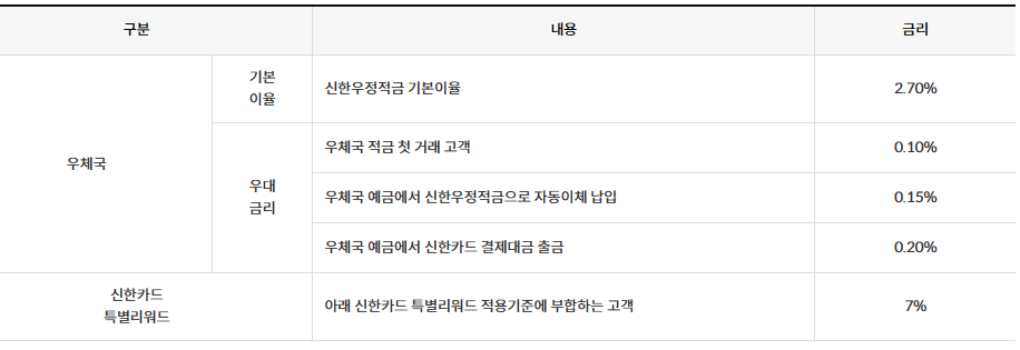 우대금리