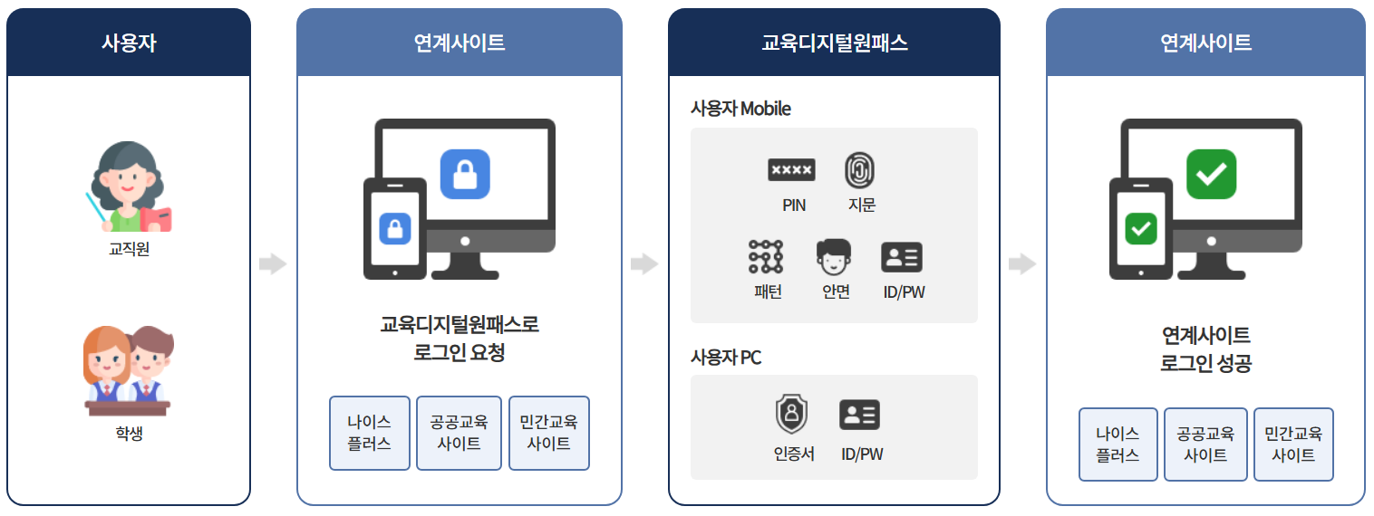 교육디지털원패스 가입절차