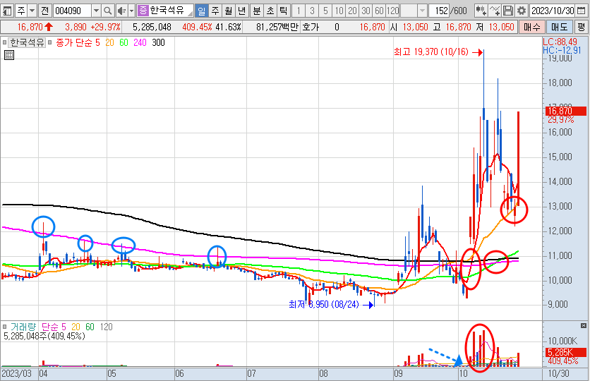 한국석유 일봉 차트