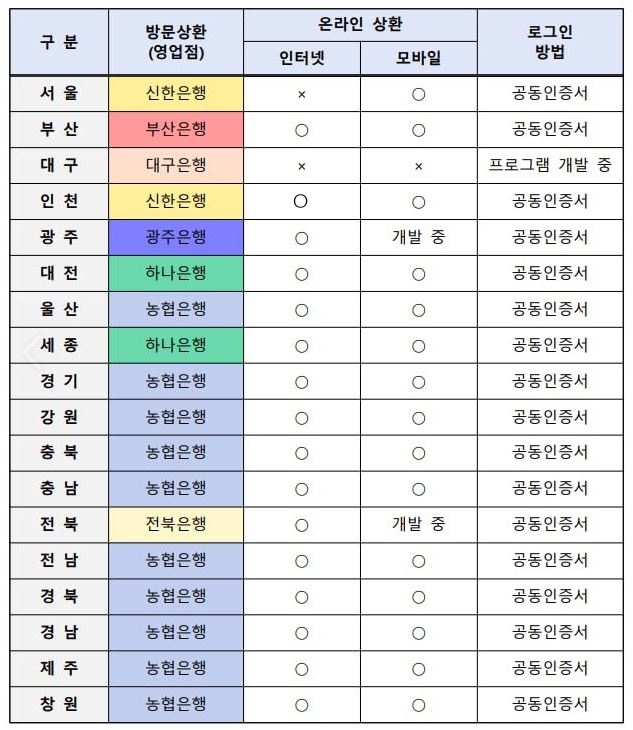 채권-방문은행