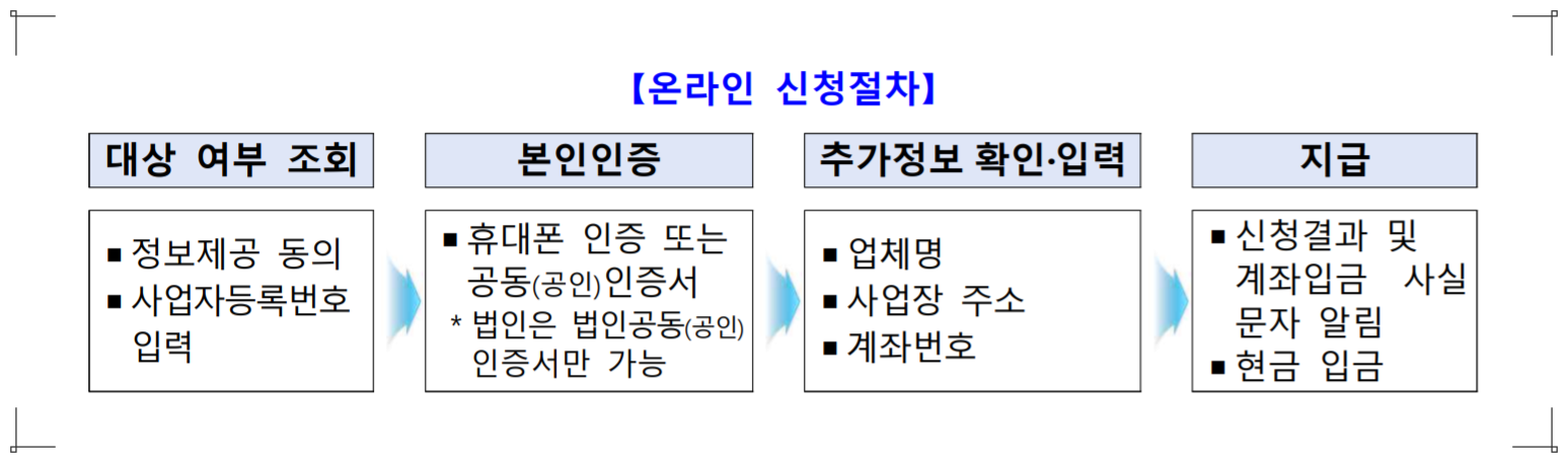 소상공인 방역지원금 신청 절차