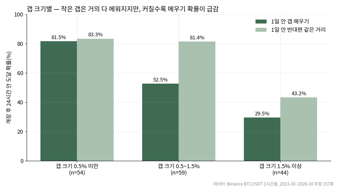 비트코인 CME 갭 크기별 24시간 안 메우기 확률, 0.5% 미만 81.5%에서 1.5% 이상 29.5%로 급감