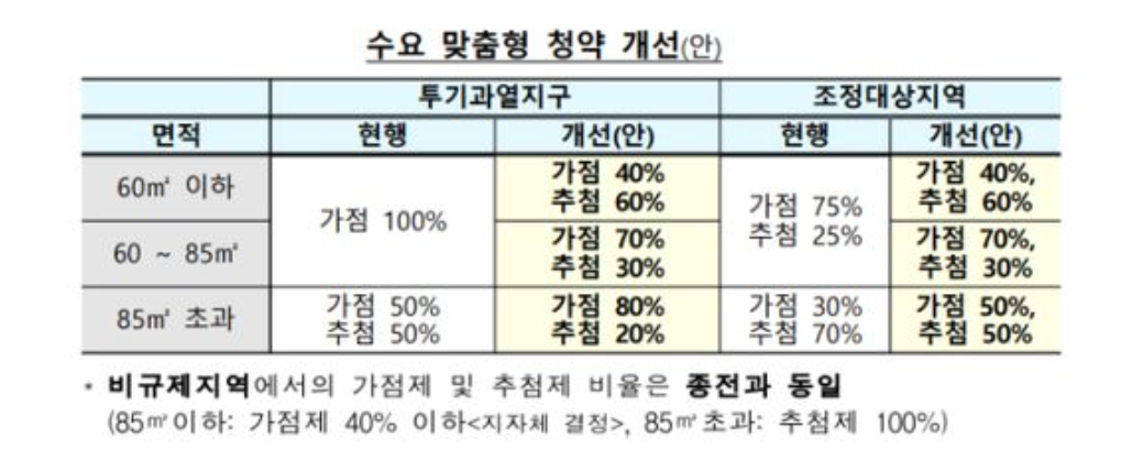 청약제도 일부 개선