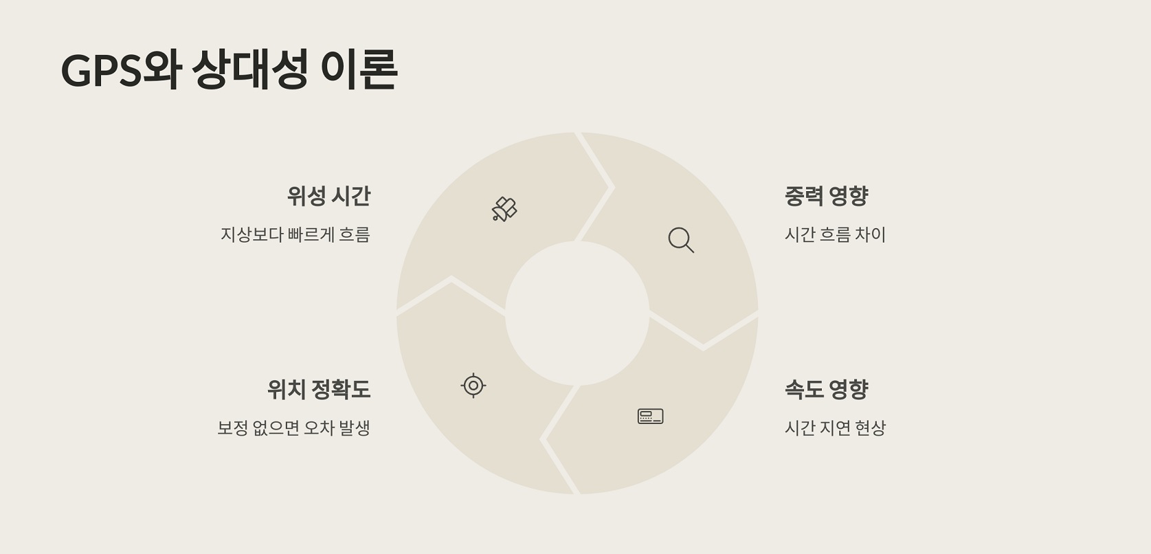GPS와 상대성 이론