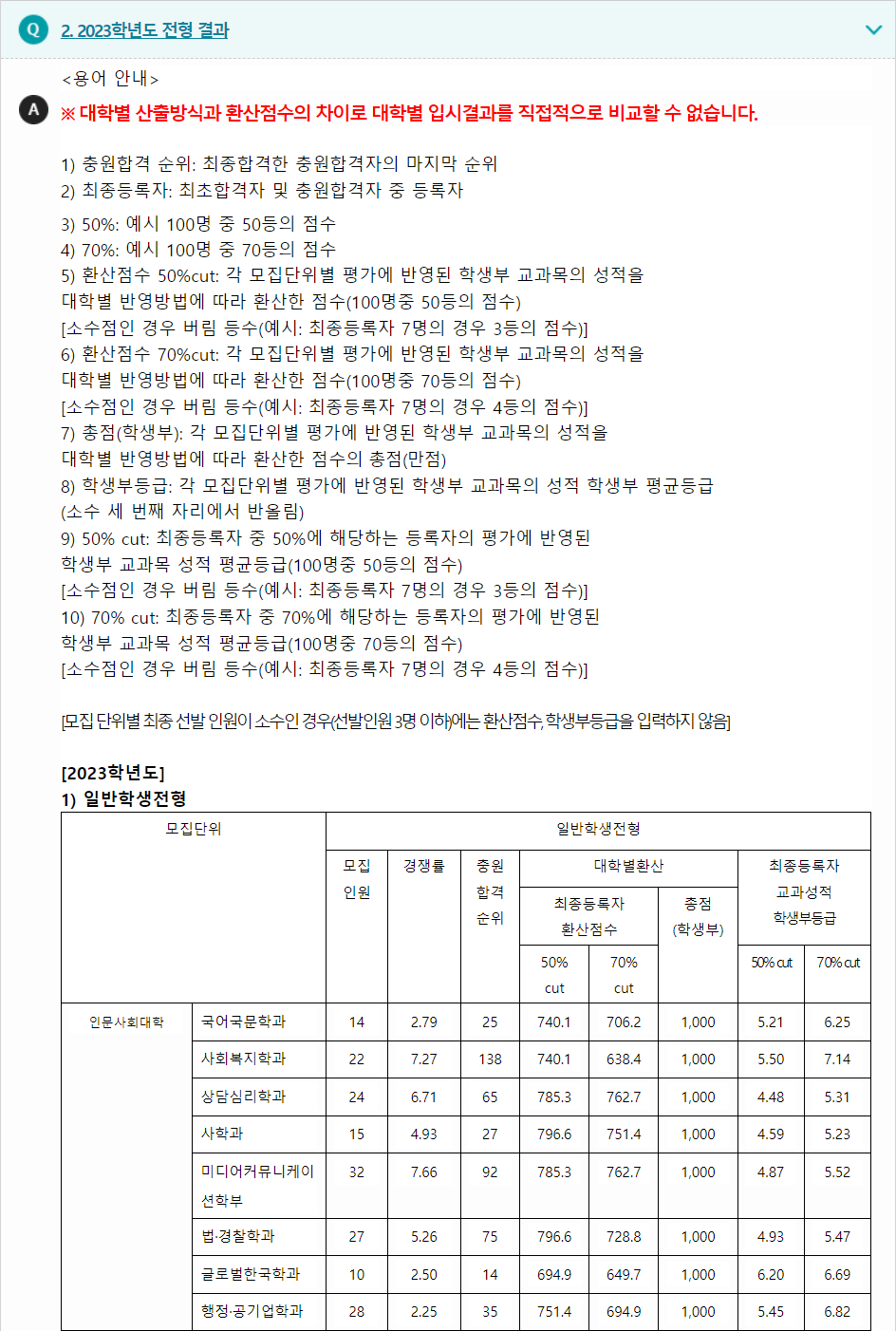 2023학년도 선문대학교 학생부교과전형 전형 결과