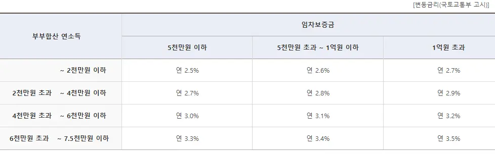 소득별 대출금리