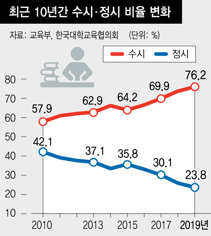 정시확대 논란