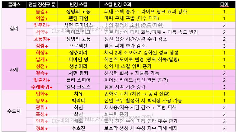 마비노기 모바일 전설 장신구 룬