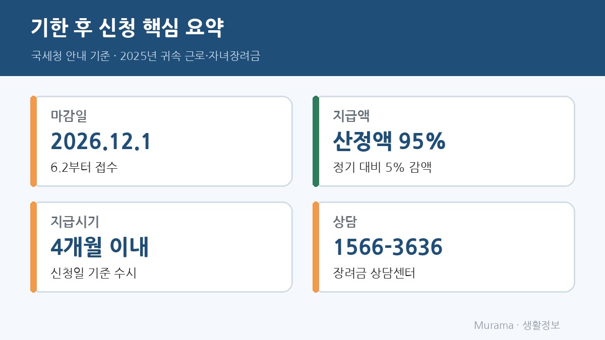 기한 후 신청 핵심 요약 마감일 95% 지급