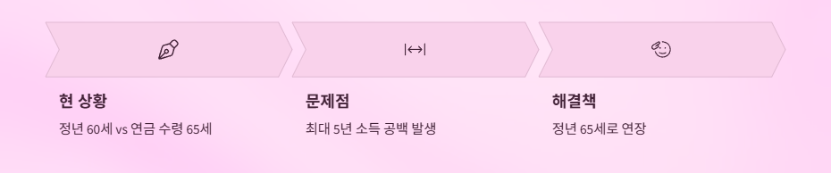 공무원정년연장65세
