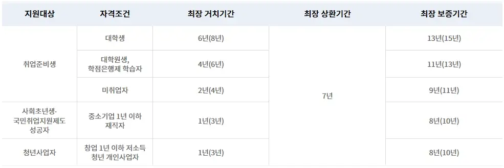 햇살론-유스-신청-방법-대상-자격-대출-금리-보증-한도