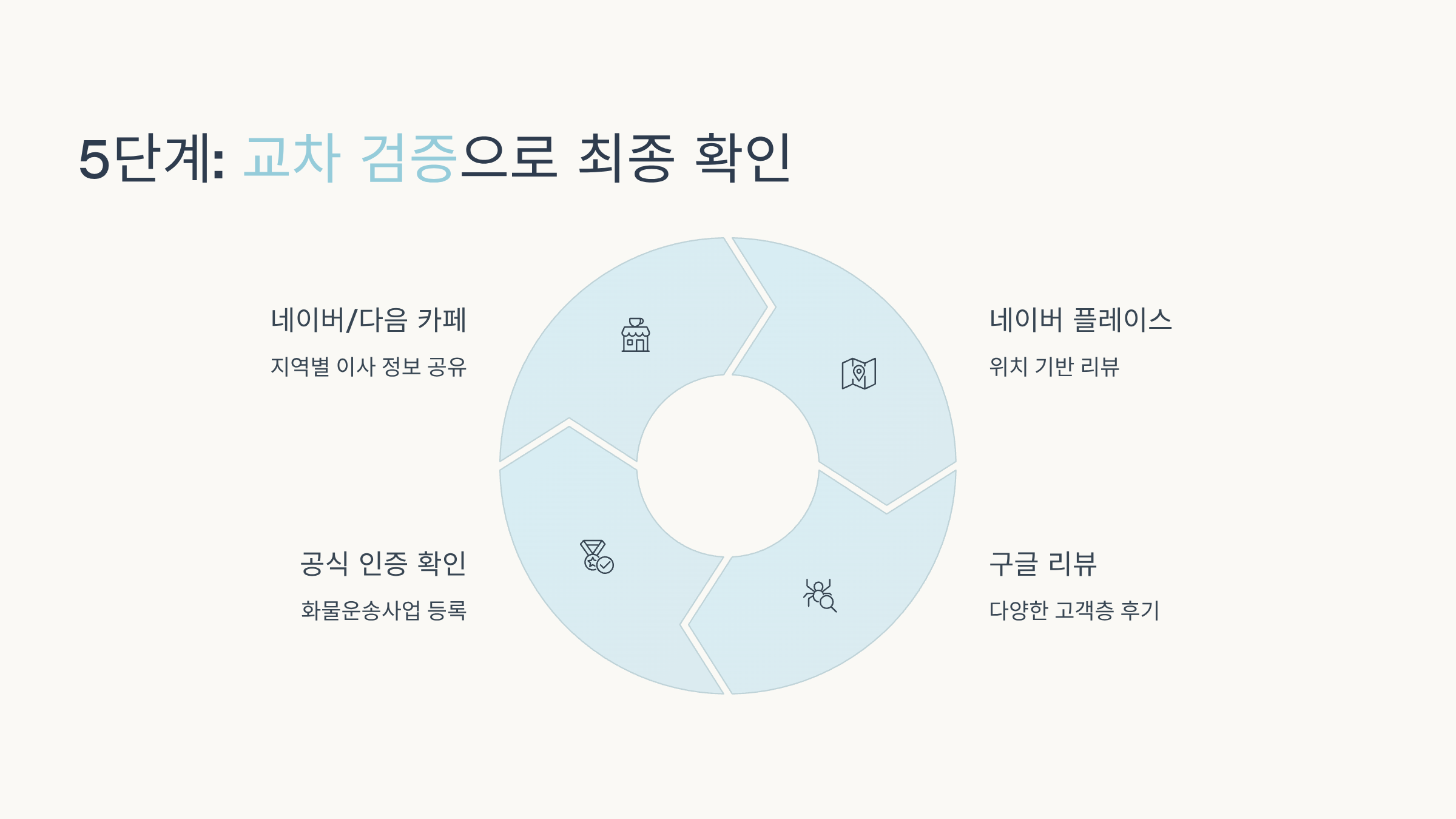 이삿짐센터 후기 교차 검증 확인
