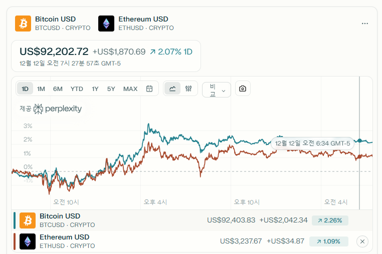 비트코인 vs 이더리움 시세 차이