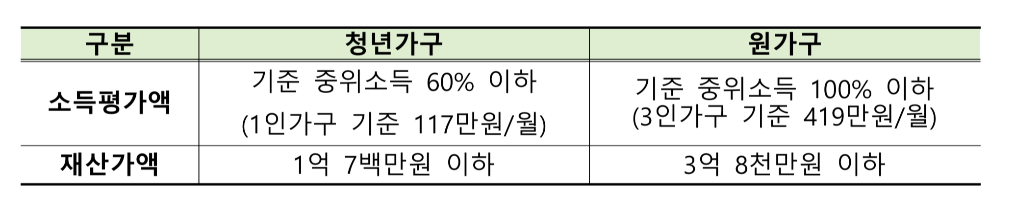 청년월세 특별지원 소득 및 재산 요건